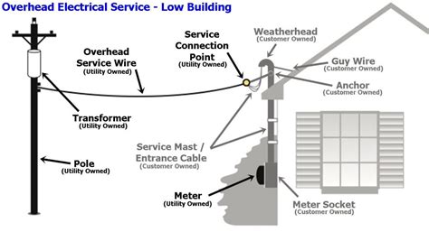 electric box at service wire over head|installing overhead electrical service.